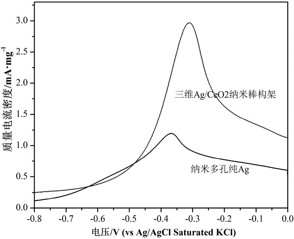 Method for preparing three-dimensional rare earth oxide nanorod framework loaded noble metal nanoparticles