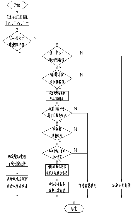 Self-healing method for electric vehicle drive motor overcurrent fault