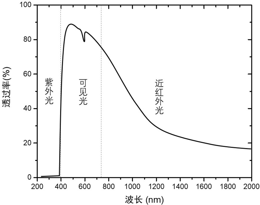 Transparent heat-insulating and anti-ultraviolet film based on photonic quasicrystal material and preparation method thereof