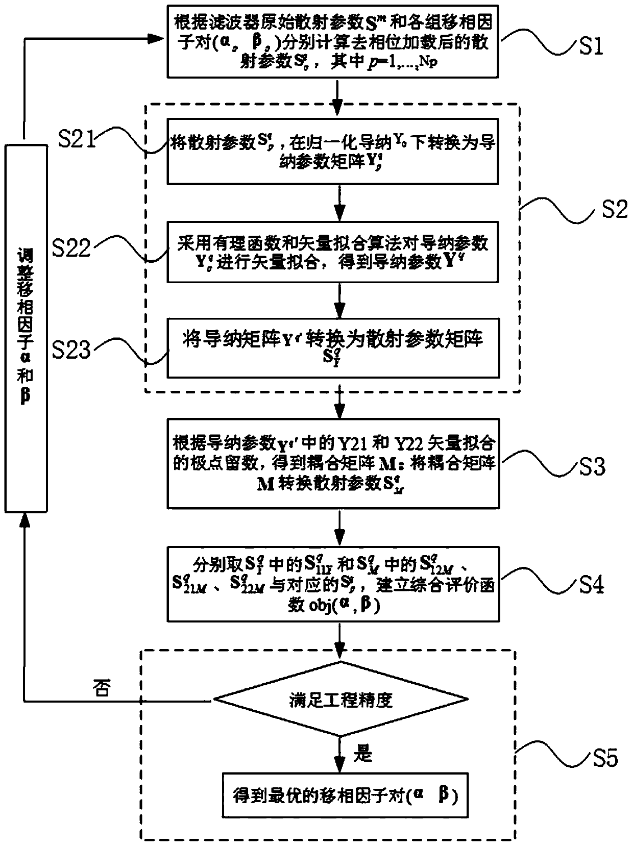 Filter S parameter dephasing loading method and system, medium and equipment
