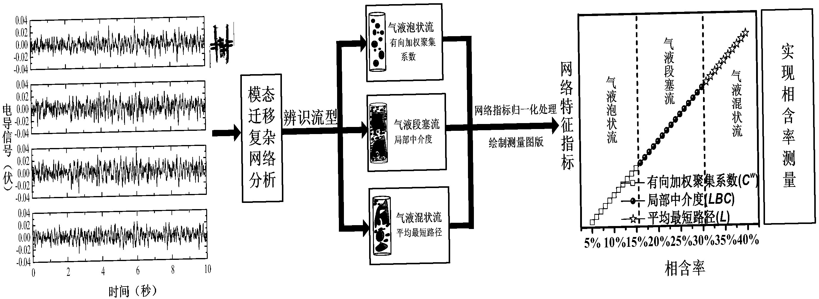 Gas-liquid phase content measurement method based on modal migration complex network and verification method thereof