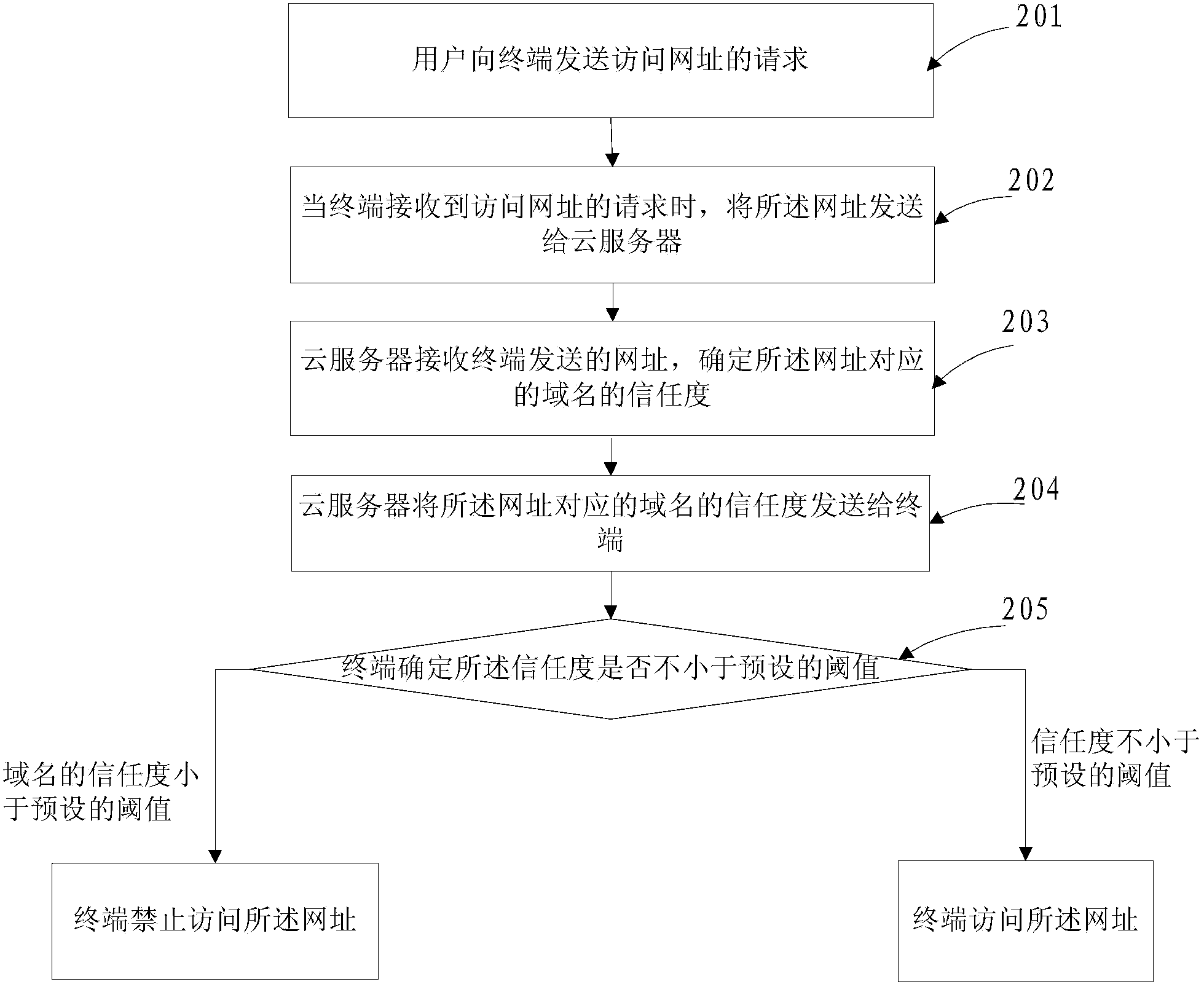 Method and system for access controlling, and equipment