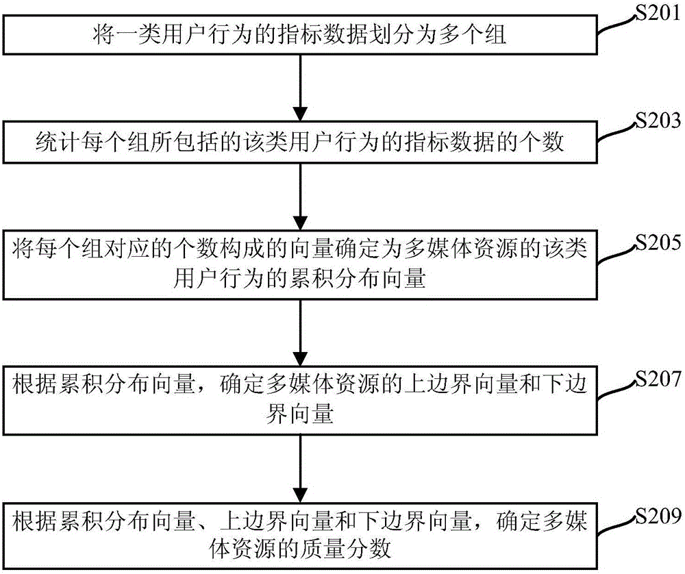 Multimedia resource quality assessment method and apparatus