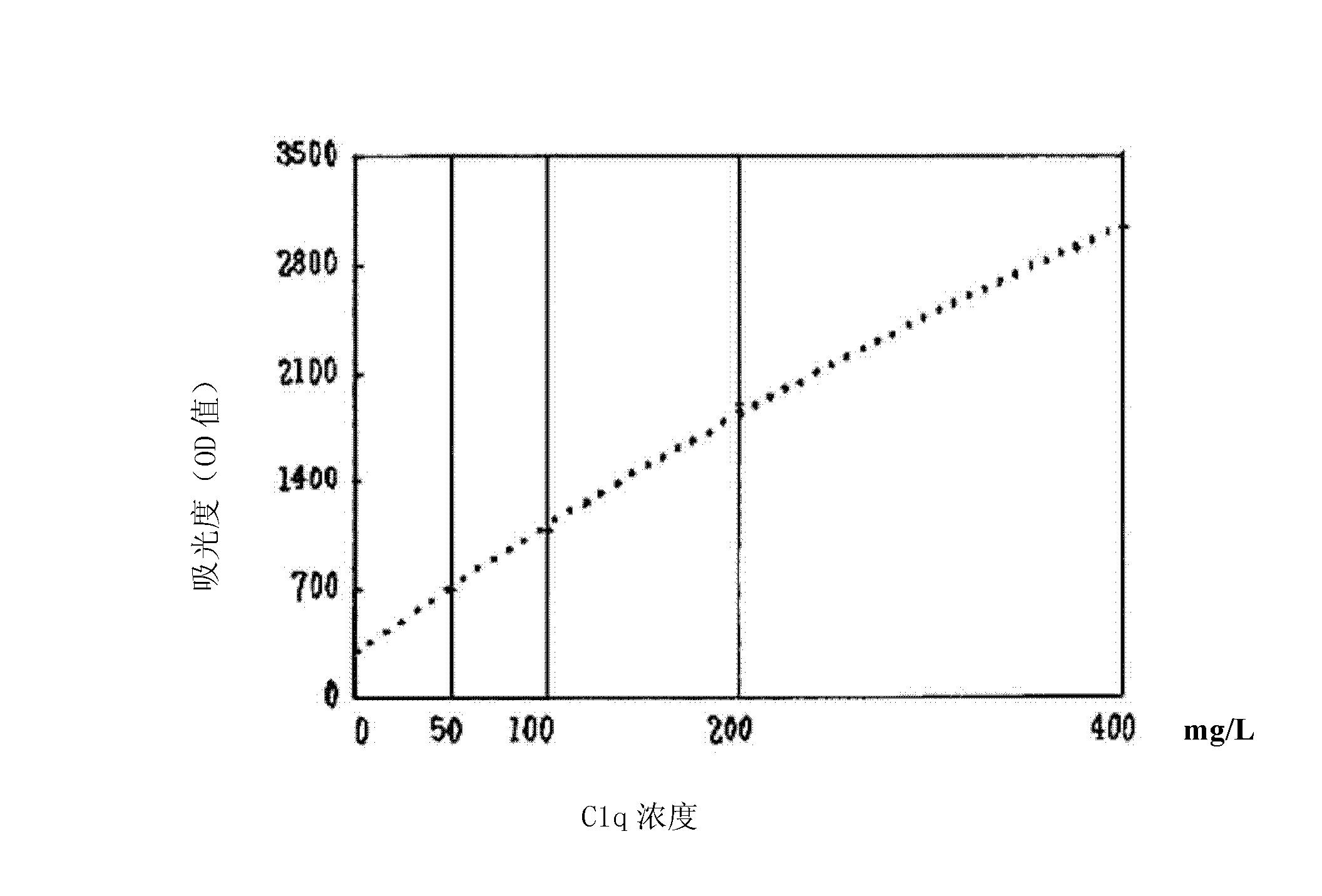 Kit and method for detecting concentration of complement Clq in human serum