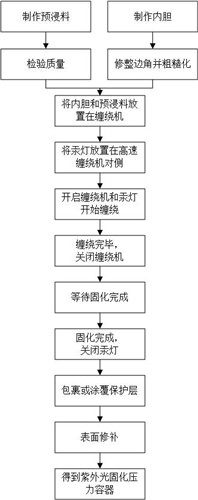 Ultraviolet curing composite material pressure container and forming method