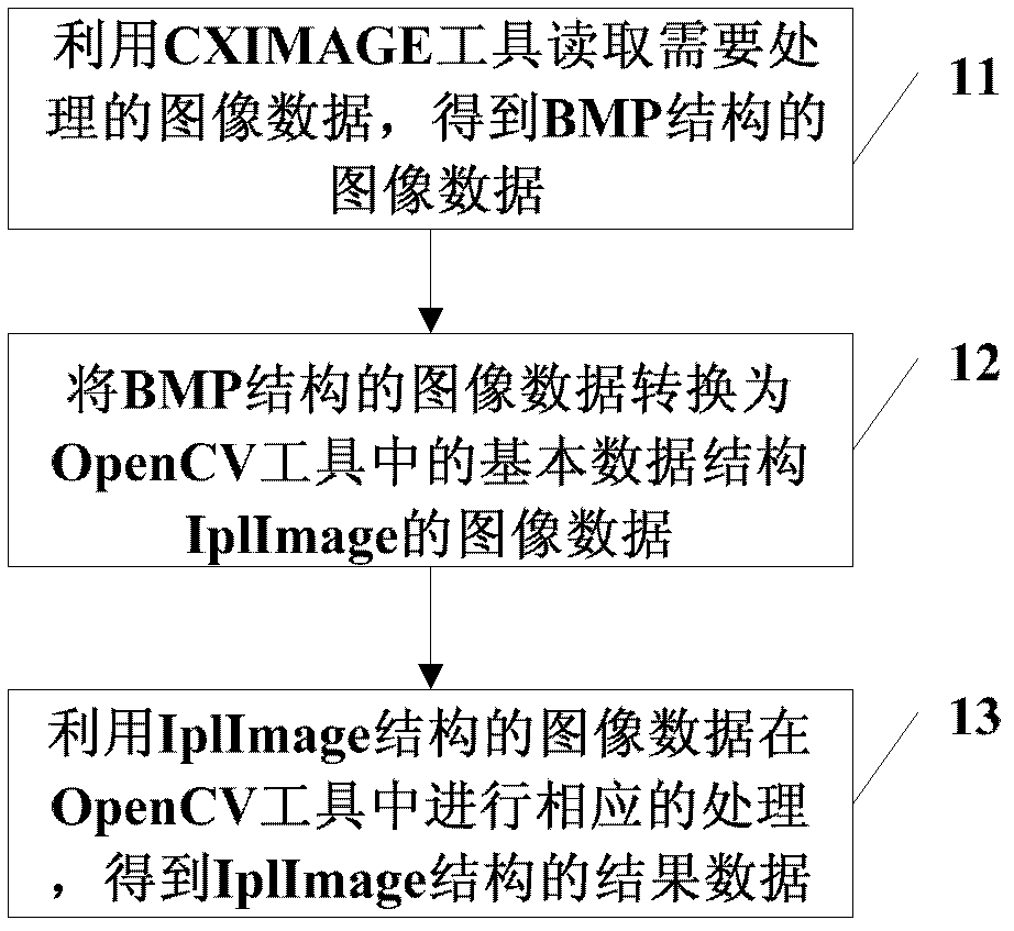Image processing platform and implement method thereof