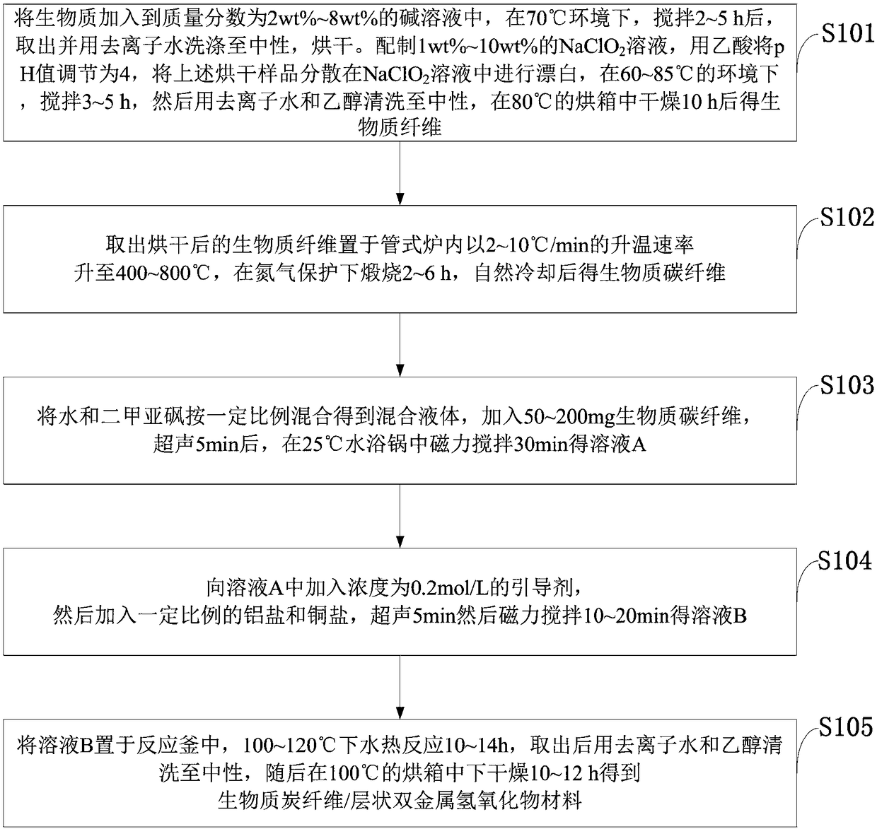 Biomass carbon fiber/layered double metal hydroxide adsorption material for phosphorus removal