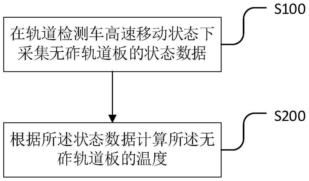 Ballastless track plate temperature measurement method and device, electronic equipment and storage medium