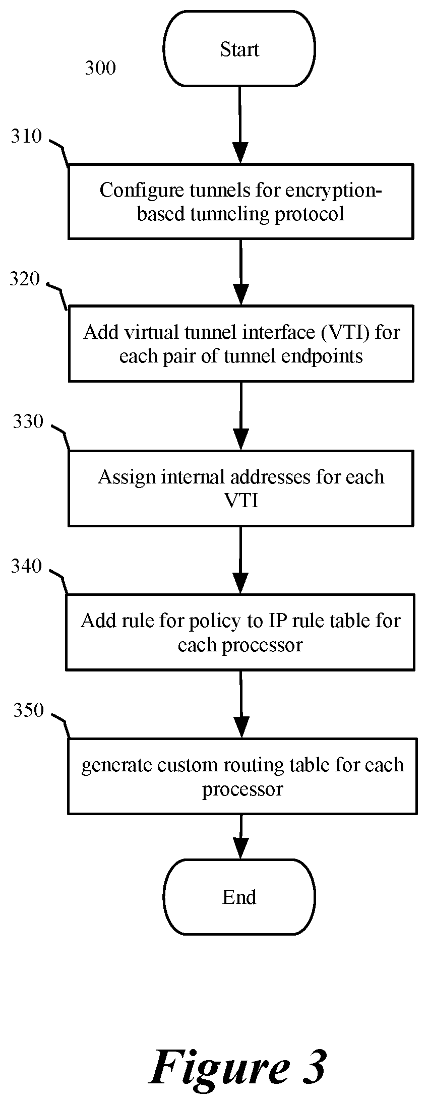 Scaling gateway to gateway traffic using flow hash