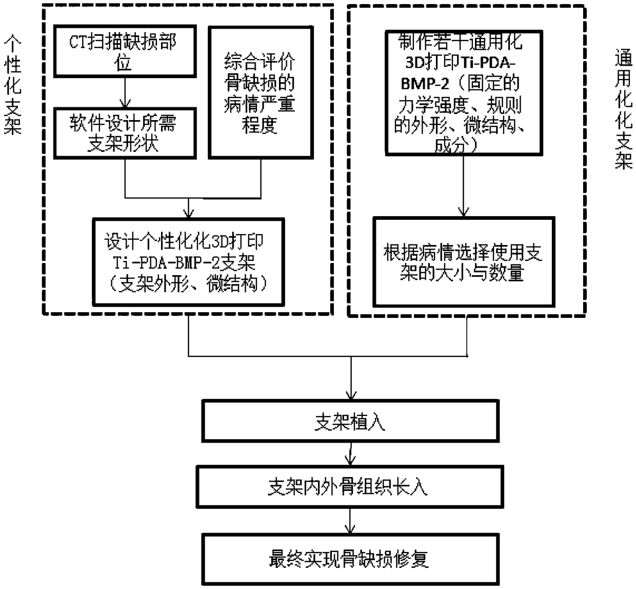 3D printed Ti-PDA-BMP-2 bone defect repair tissue engineering scaffold and preparation method thereof