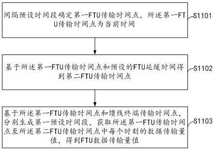 Feeder terminal converged communication method and device integrated with customer front-end equipment