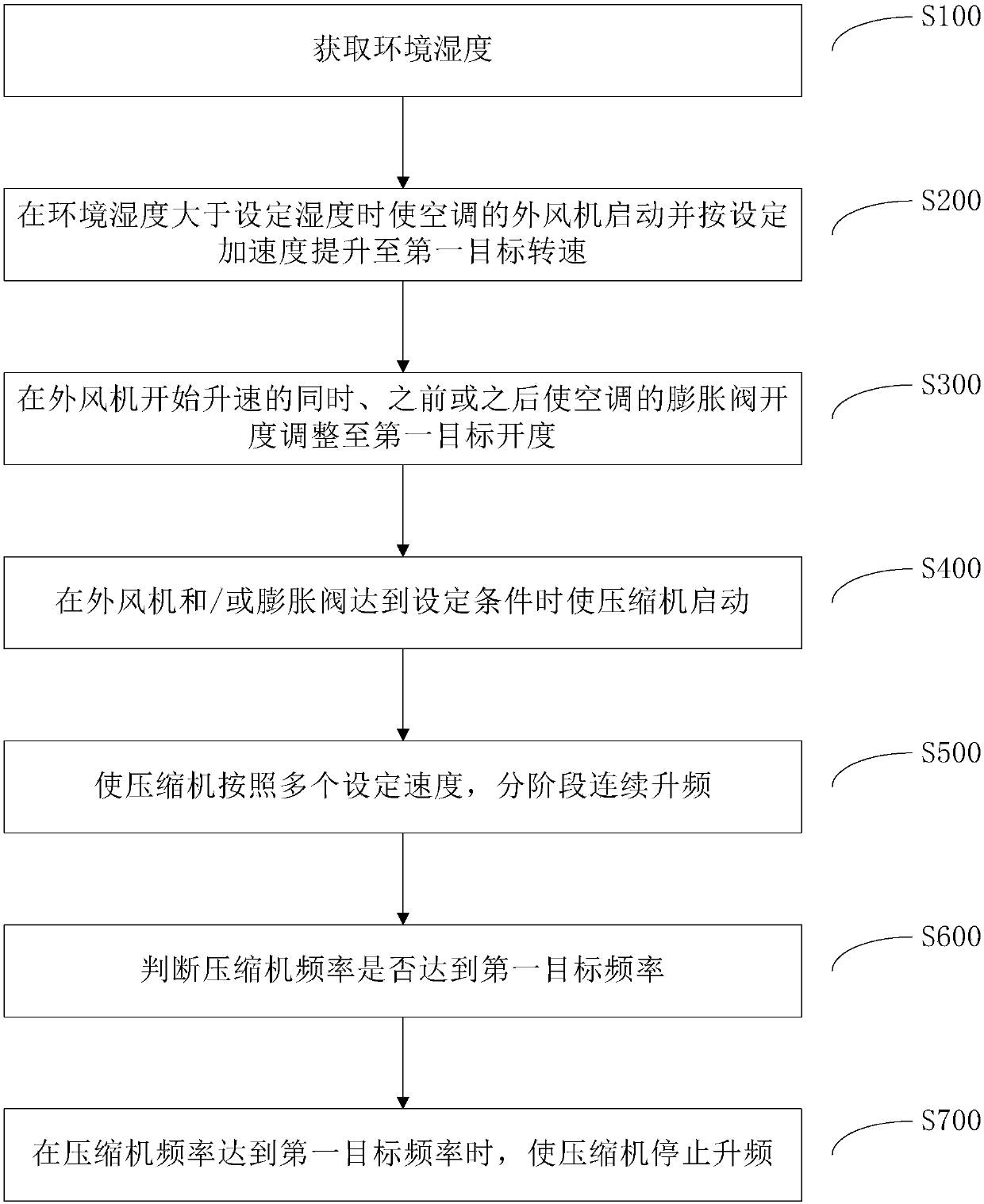 Control method and system of air conditioner under high-humidity heating condition