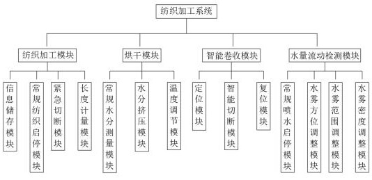 Drying device for textile processing based on Internet of things technology