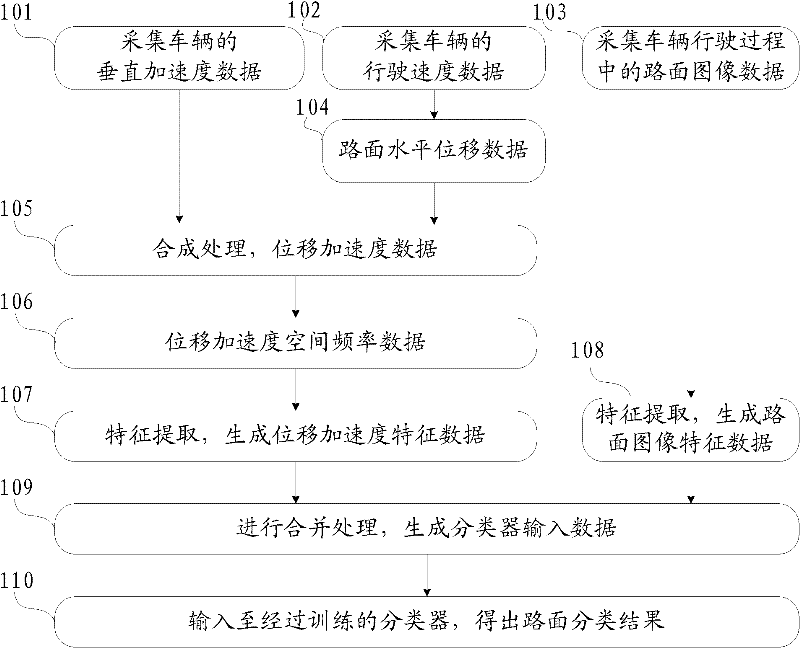 Road surface type recognition method and device based on vertical acceleration and road surface image