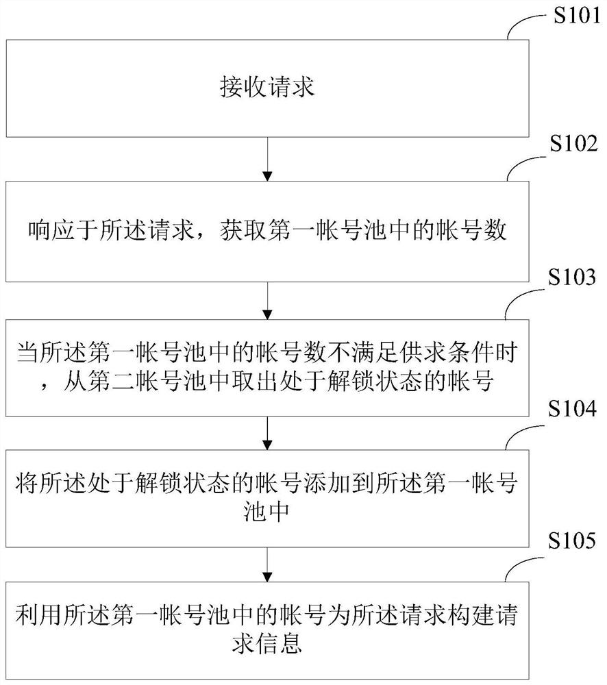 Request processing method and device