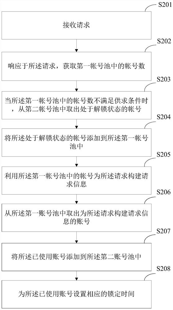 Request processing method and device