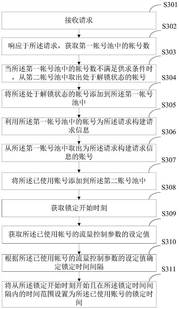 Request processing method and device