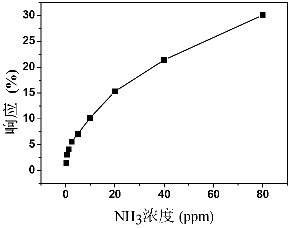 Gas sensitive element by taking single-walled carbon nanotube/phthalocyanine composite material as ammonia-sensitive material and preparation method thereof