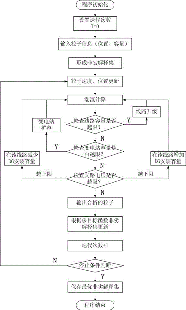 PEPSO-basedsiting and sizing method optimization method of distribution type power supply
