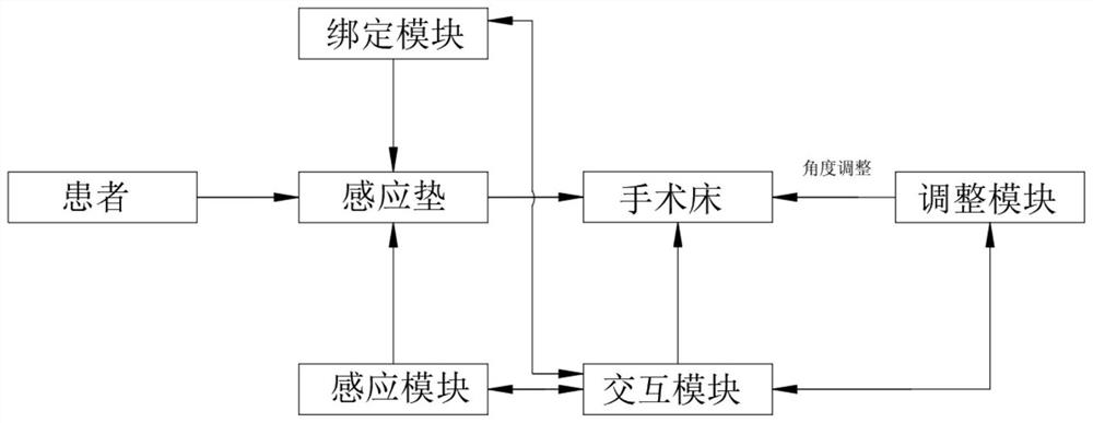 Automatic body position adjusting system for sports medicine operation