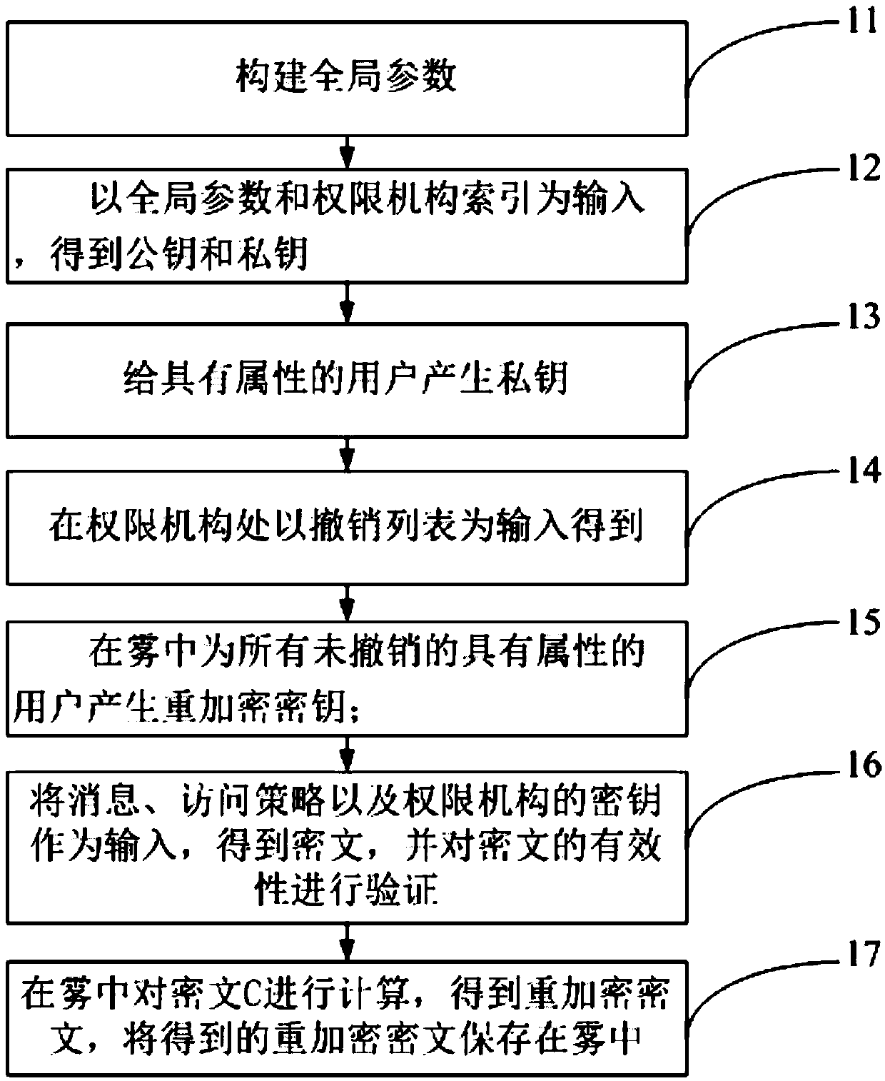 Secure revocable multi-center large attribute domain attribute-based encryption method in fog computing