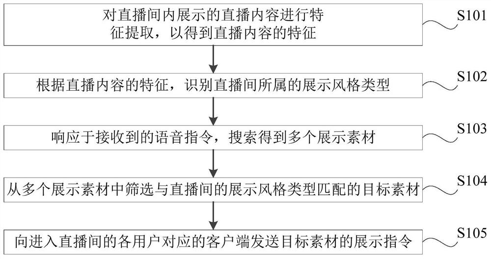 Live streaming room content display method and device, server and storage medium