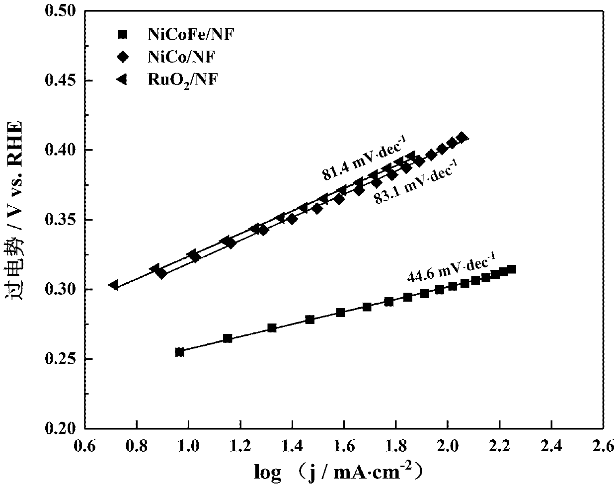 Preparation method of non-noble metal NiCoFe/NF electrocatalyst and application of electrocatalyst to oxygen evolution