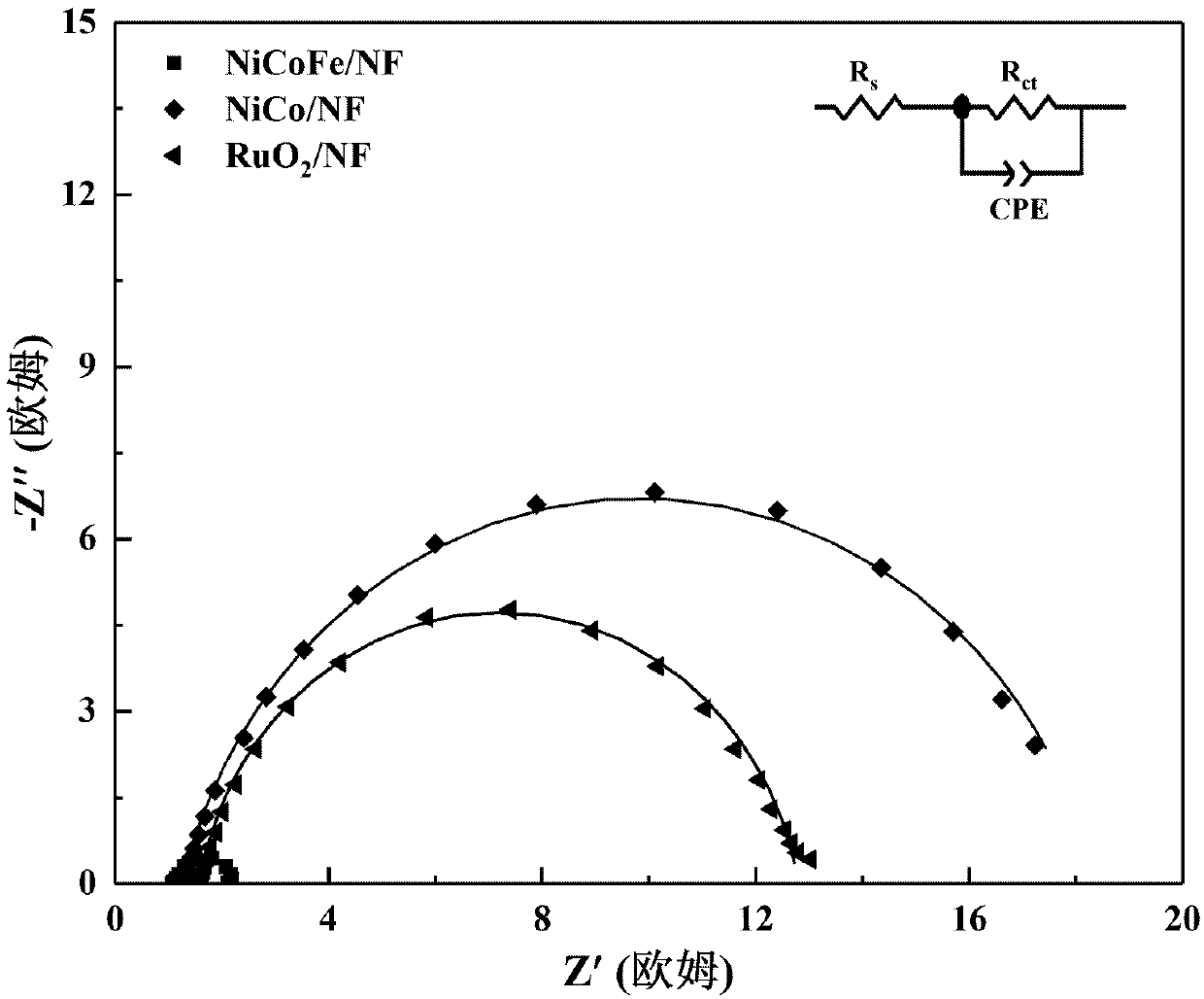 Preparation method of non-noble metal NiCoFe/NF electrocatalyst and application of electrocatalyst to oxygen evolution
