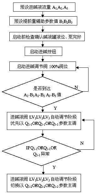 The Control Method of Yield Estimation in Caustic Soda Automated Production