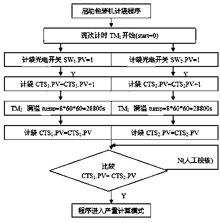 The Control Method of Yield Estimation in Caustic Soda Automated Production