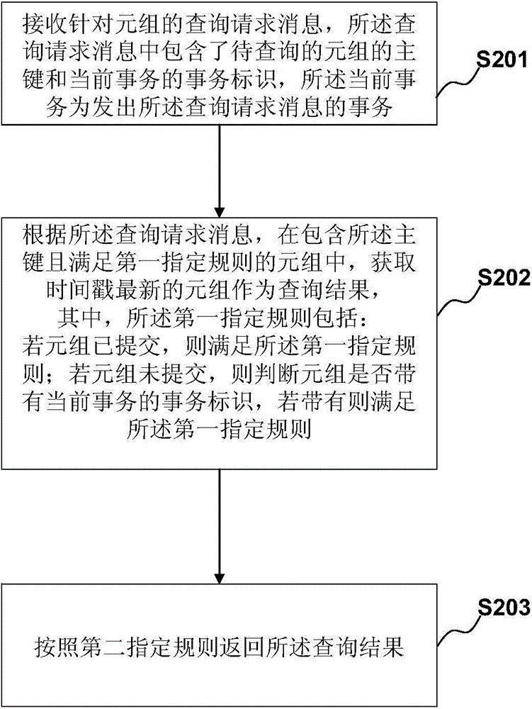 Log-structured database system query processing method and device