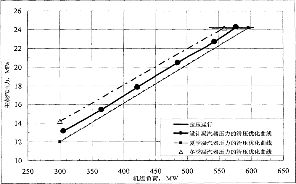 Correction method for optimization of sliding pressure of large steam turbine