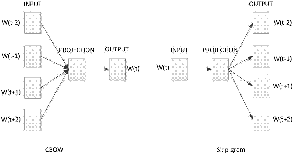 Semantic computing method for improving word vector model