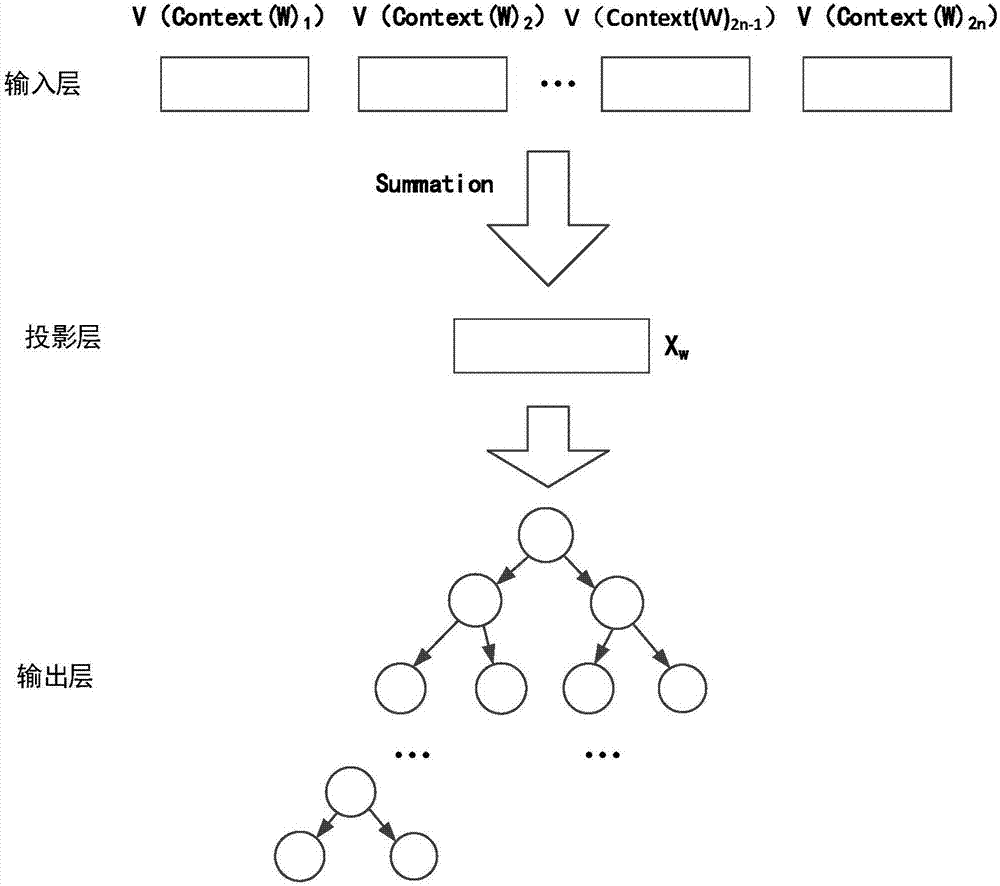 Semantic computing method for improving word vector model