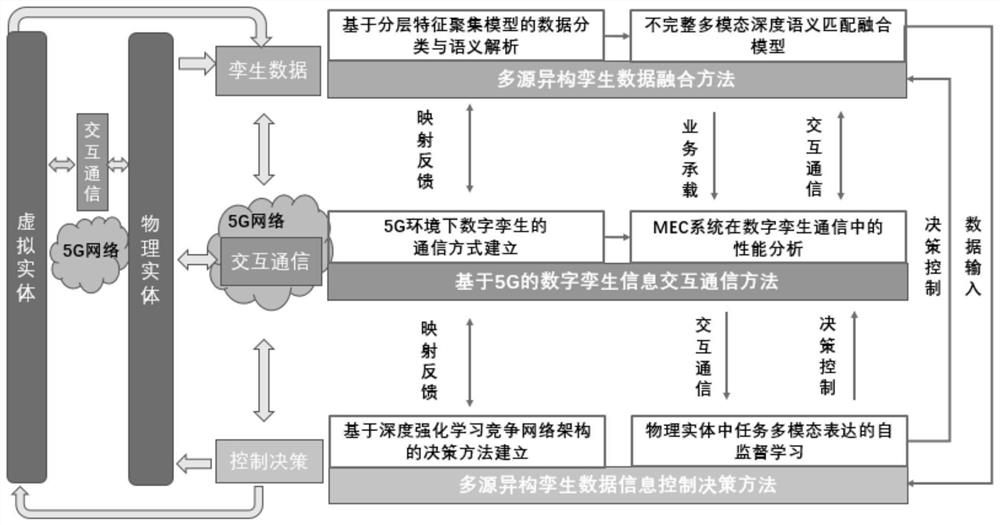 Decision control method and system for digital twin information of intelligent factory based on 5G driving