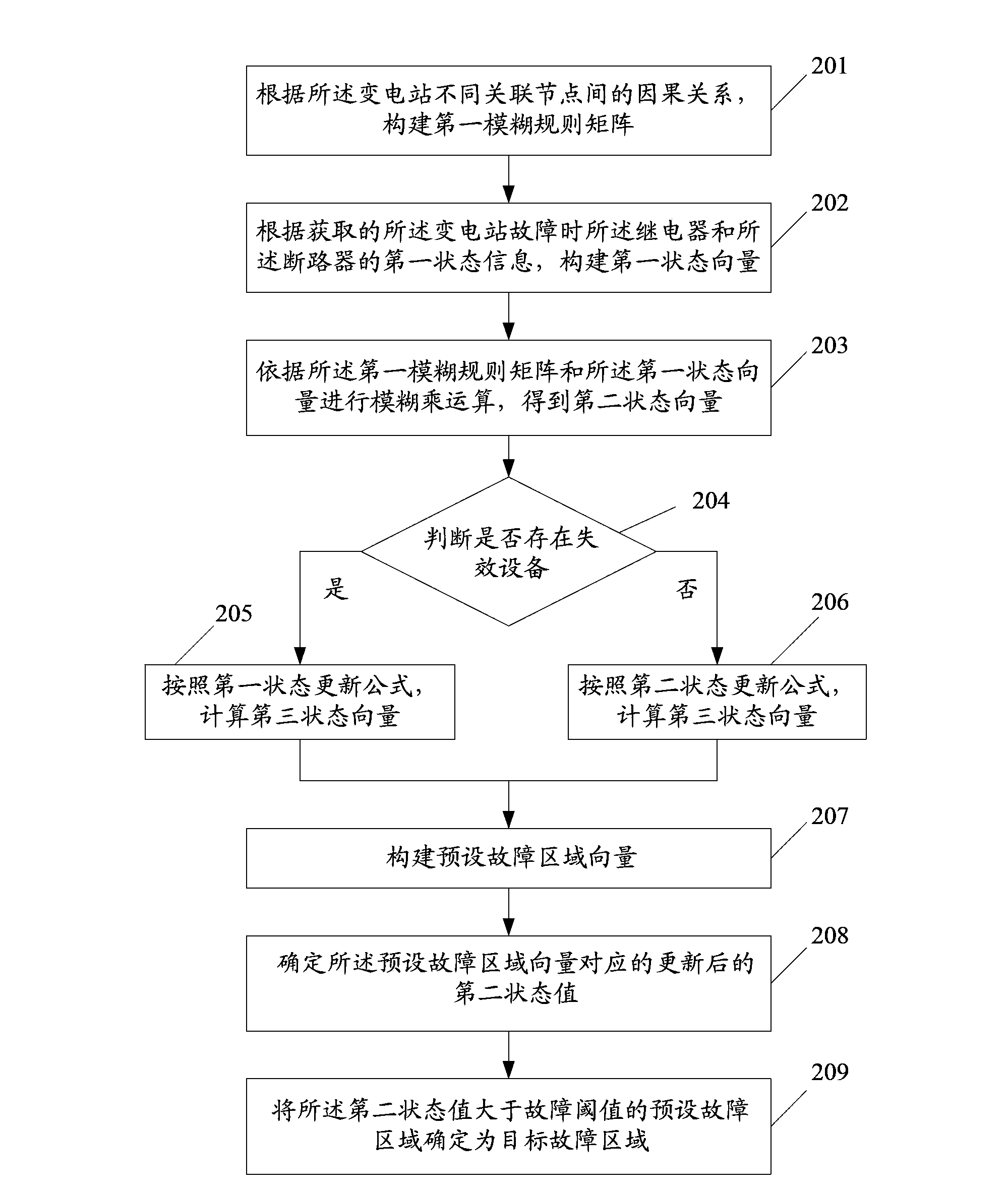 Method, device and system for fault diagnosis of transformer substation