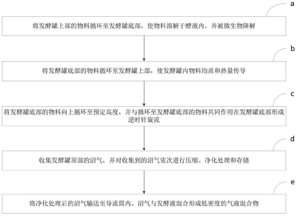 Material stirring device and method for anaerobic fermentation to produce biogas