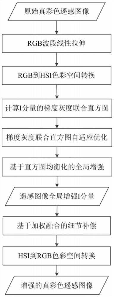 An Enhancement Method Applicable to True Color Remote Sensing Images