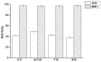 Preparation method for mushroom residue charcoal adsorbent and application thereof