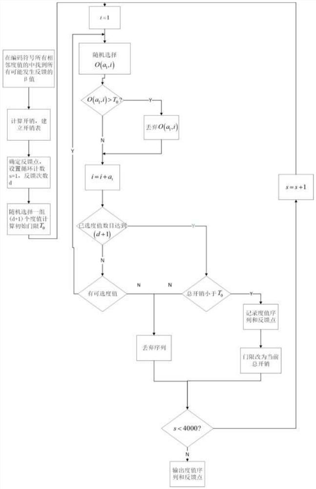 Online fountain code limited feedback method