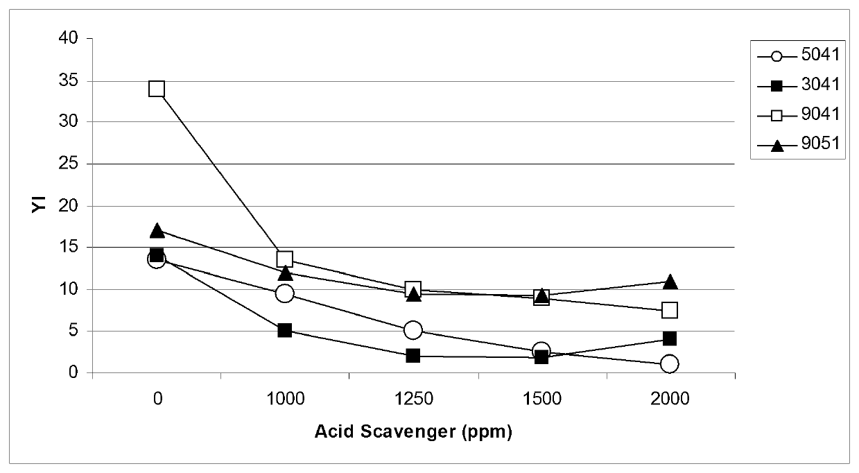 Fluoropolymer composition