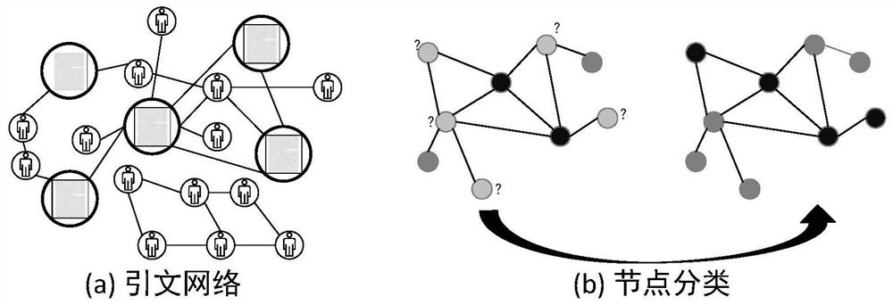 Tranform-based quotation network classification model establishment and classification of graph convolution network