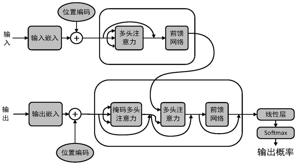 Tranform-based quotation network classification model establishment and classification of graph convolution network