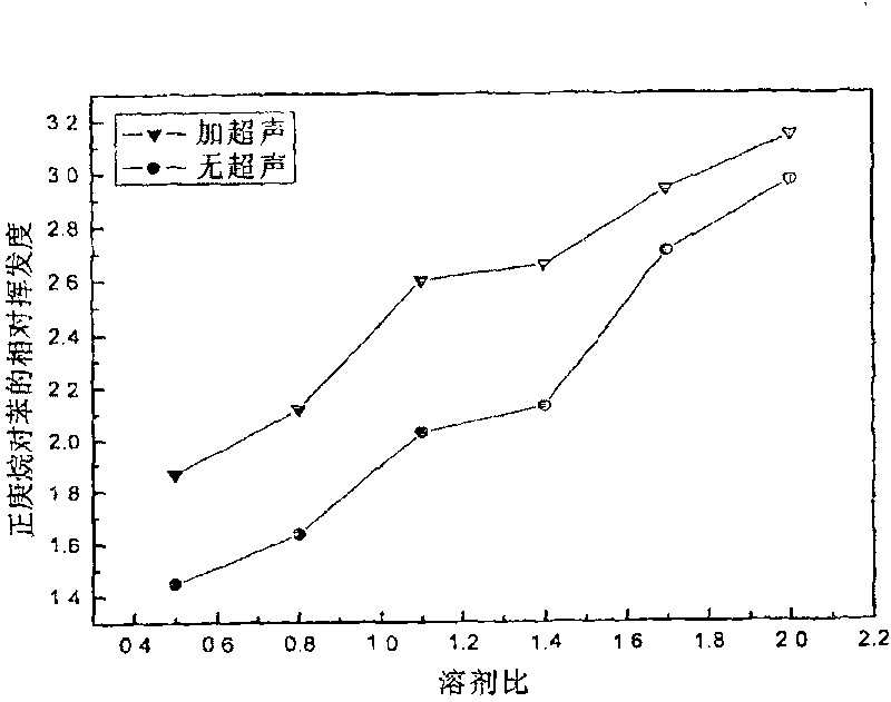Method for ultrasonic extraction and distillation separation of benzene-cyclohexane and benzene-n-heptane