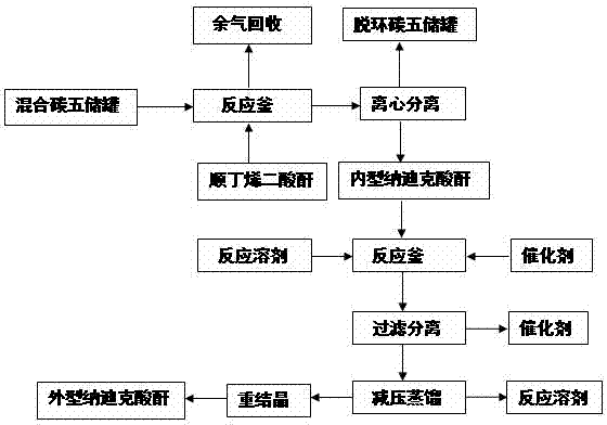 Preparation method of exterior sodium dick acid anhydride