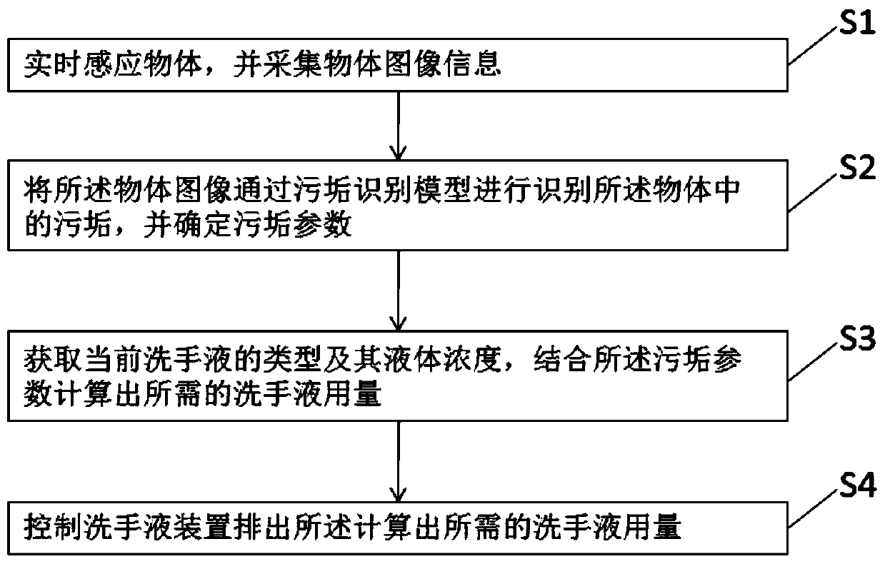 Intelligent control method for hand sanitizer dosage based on image recognition technology