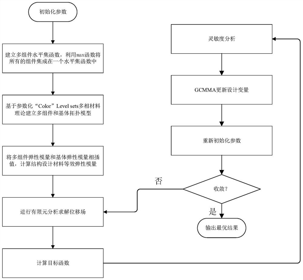 A Multi-Component Layout Topology Optimization Method Based on Parameterized Colored Level Sets