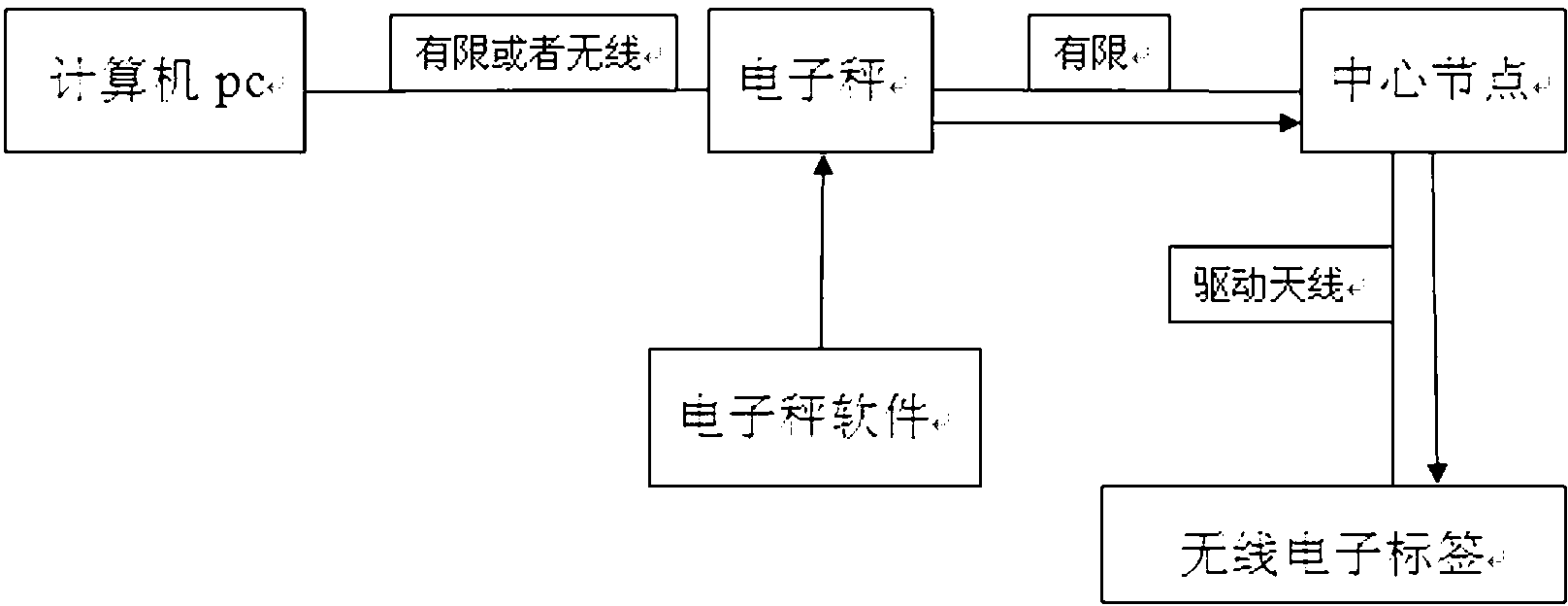 Wireless electronic shelf label system depending on electronic scale