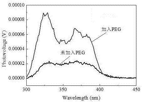 Preparation method of g-C3N4 with enhanced surface photovoltaic signal