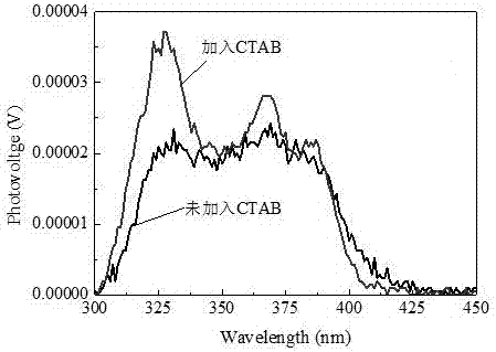 Preparation method of g-C3N4 with enhanced surface photovoltaic signal